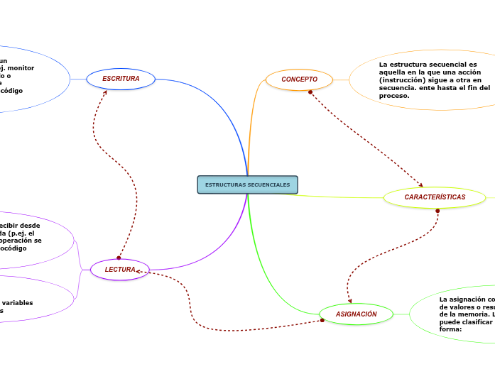 ESTRUCTURAS SECUENCIALES Mind Map